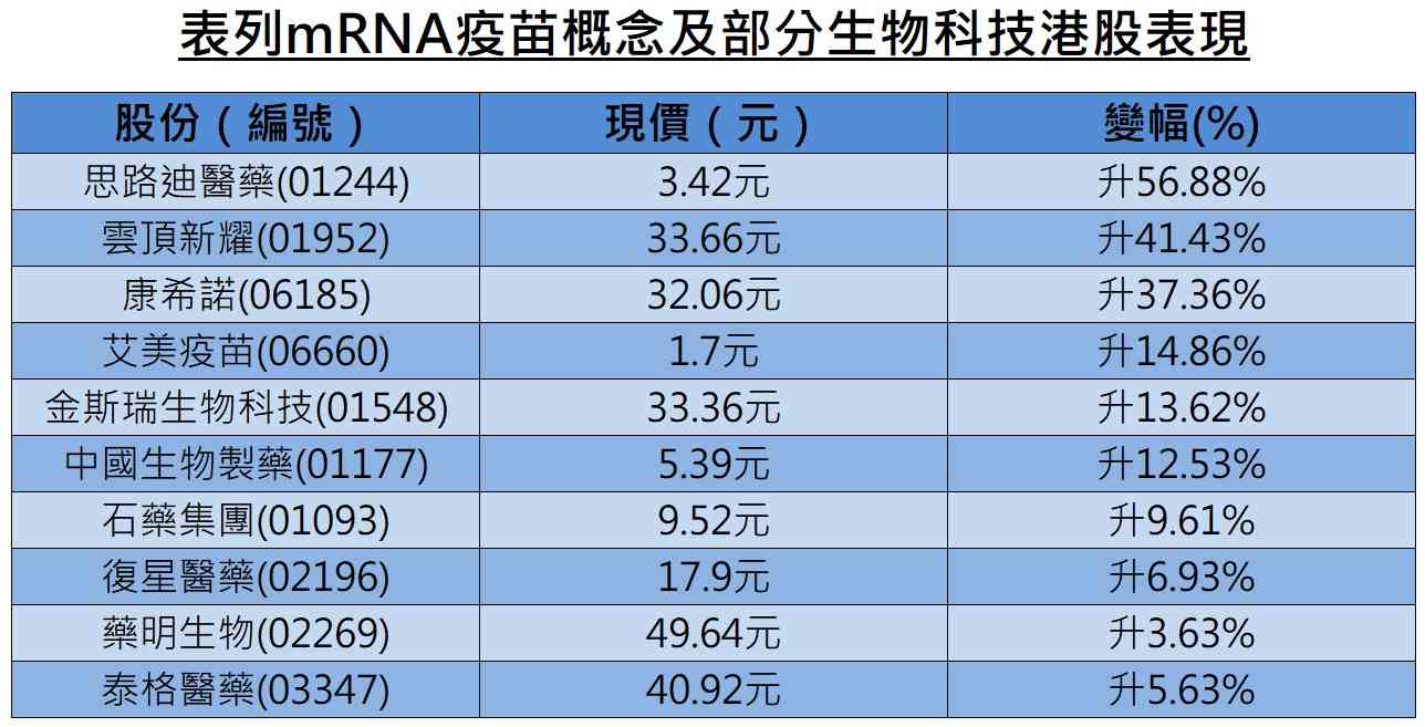 mRNA治癌迎重大突破，商用六年再遇技術躍進，港股生科板塊全線報喜