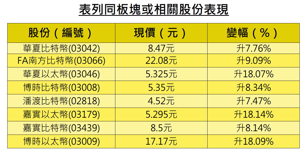 異動股 | 虛擬幣ETF大漲華夏比特幣飆8%，特朗普據報將晤加密幣高層