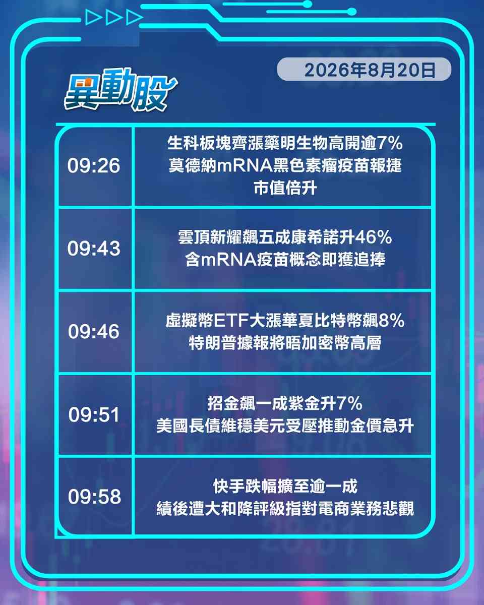異動精選 | 快手績差遭大行降級股價暴跌，mRNA技術突破報捷帶挈生科板塊
