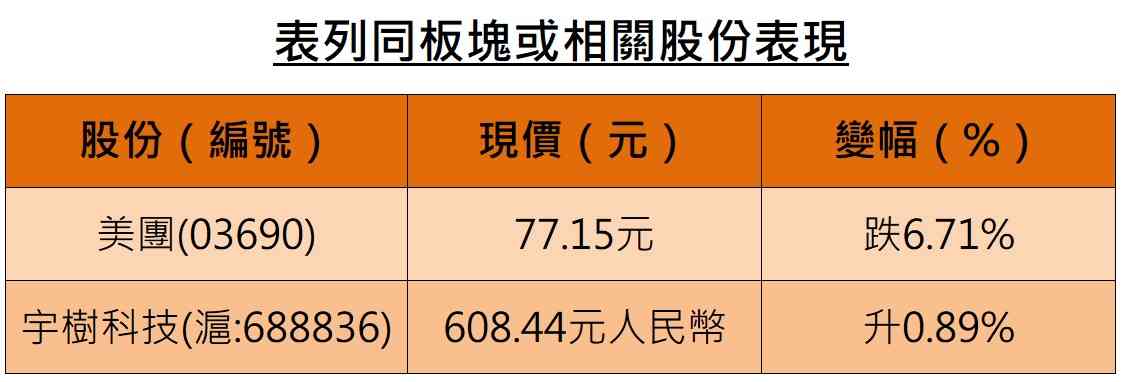 異動股 | 美團績前再挫6%四連跌，投資宇樹搭沉船高位計少賺150億人幣
