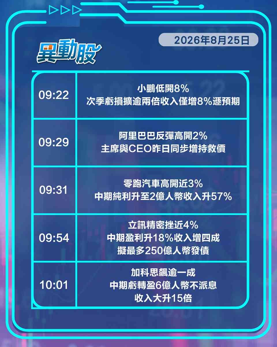 異動精選 | 小鵬虧損擴大股價急挫，宇樹持續回撤美團績前連跌四日