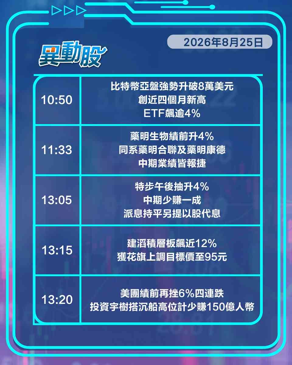 異動精選 | 小鵬虧損擴大股價急挫，宇樹持續回撤美團績前連跌四日
