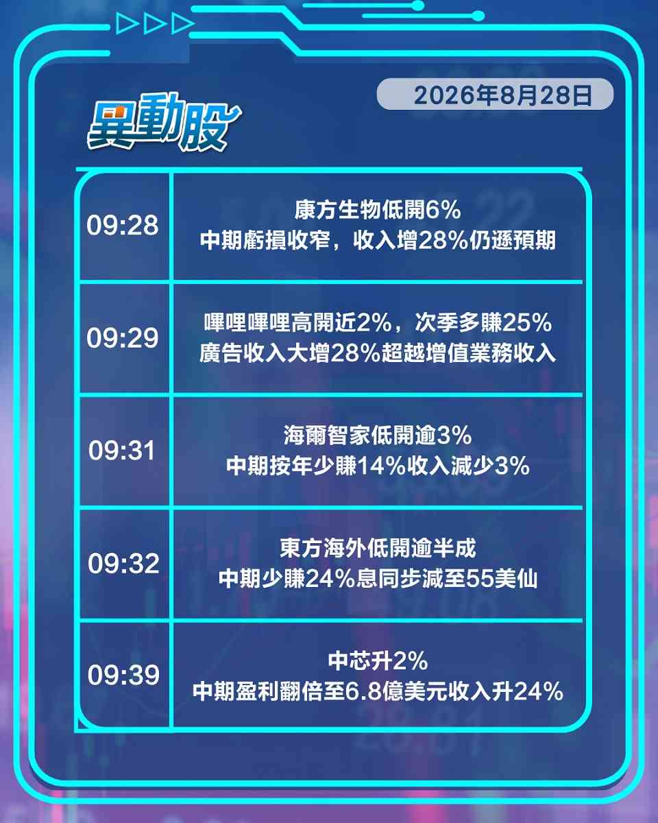 異動精選 | B站財務表現亮眼股價稍升，美團績前平穩過渡