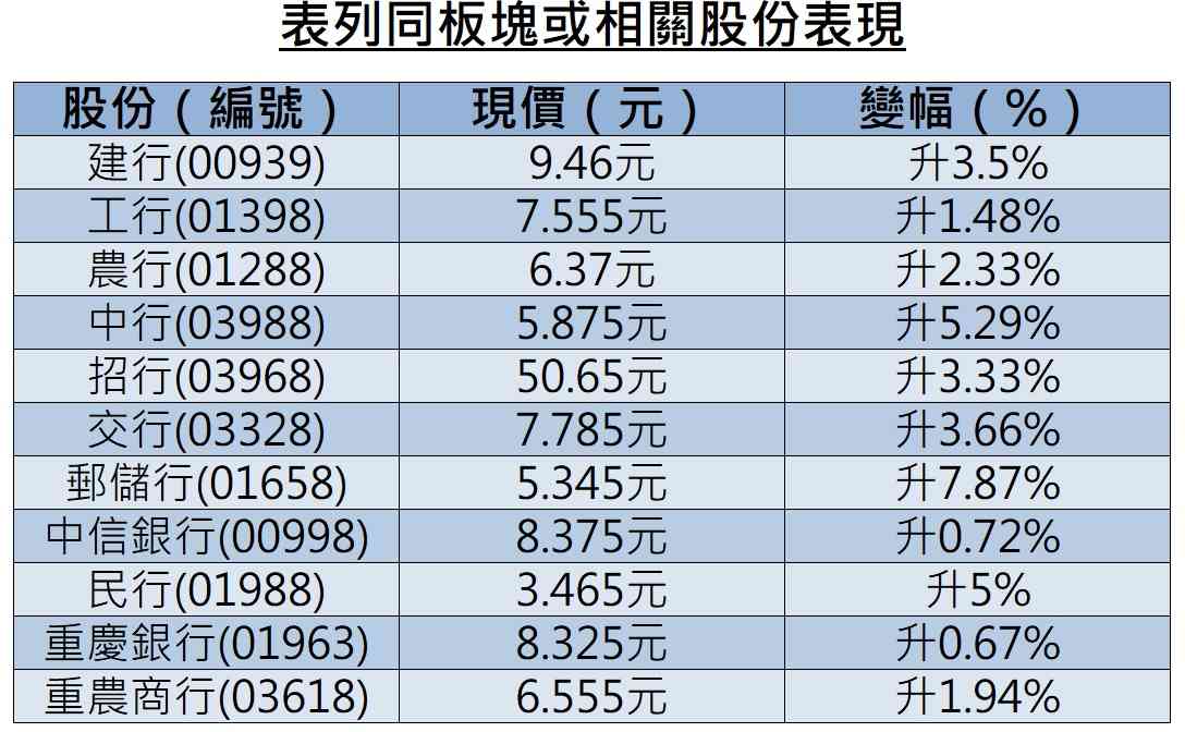 異動股 | 內銀逆市升中行漲半成，四大行中期淨息差普遍有改善