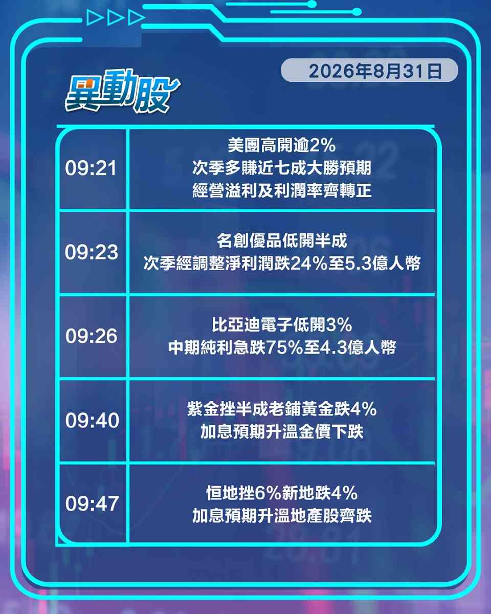 異動精選 | 美團次季多賺七成股價見彈，國策提振有限內房股高開轉跌