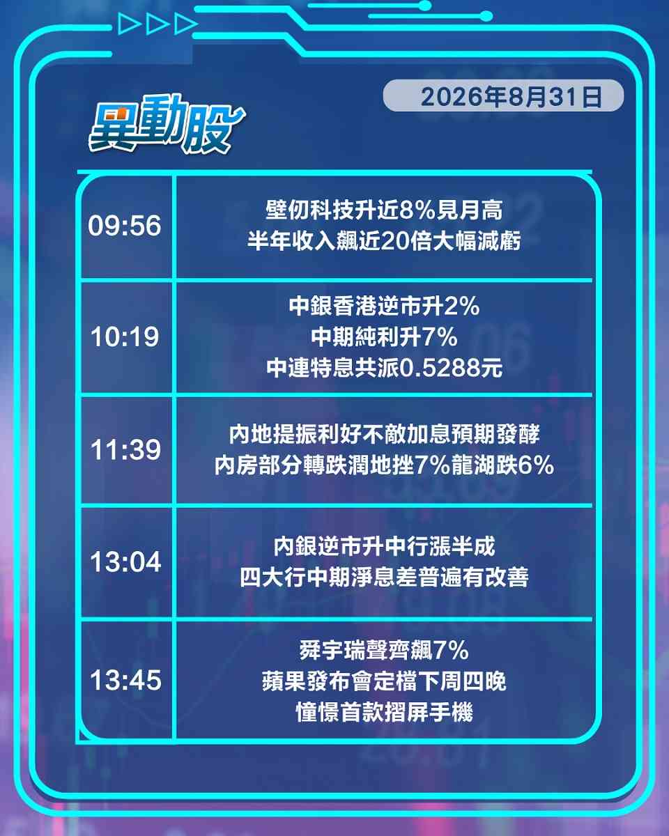 異動精選 | 美團次季多賺七成股價見彈，國策提振有限內房股高開轉跌