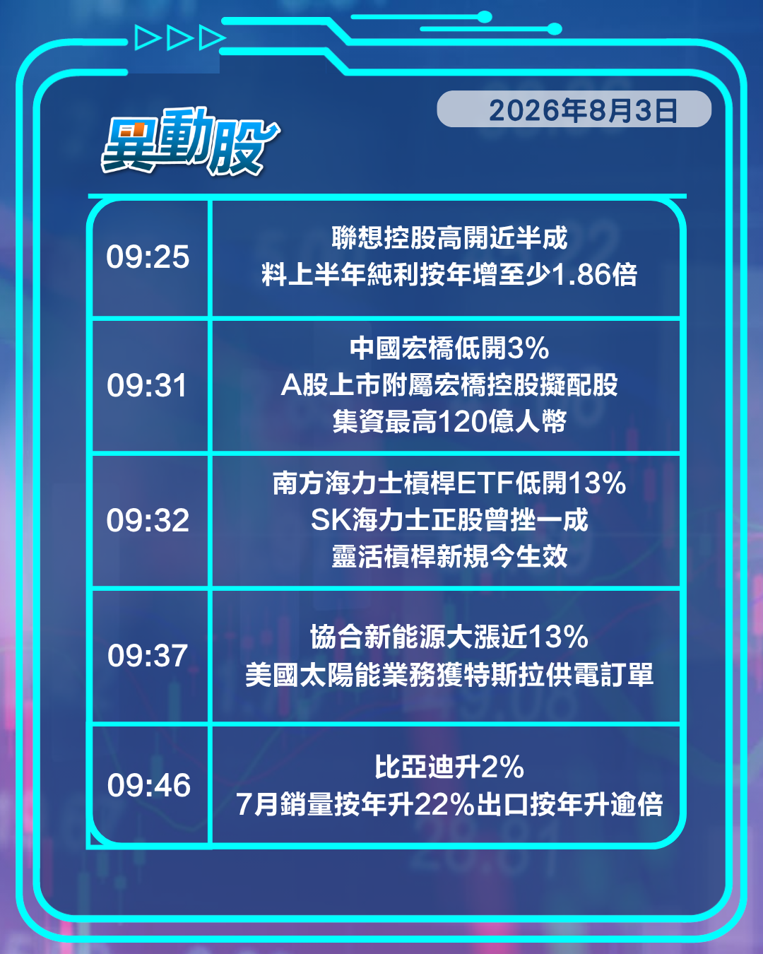 異動機選 | 阿里新模型上線股價強勢再漲 國策打擊內捲光伏股造好