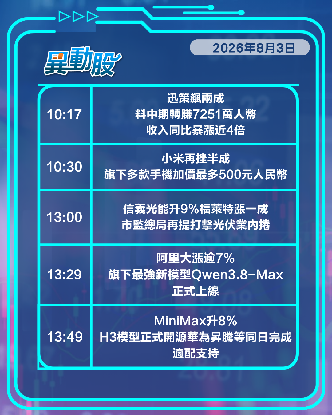 異動機選 | 阿里新模型上線股價強勢再漲 國策打擊內捲光伏股造好
