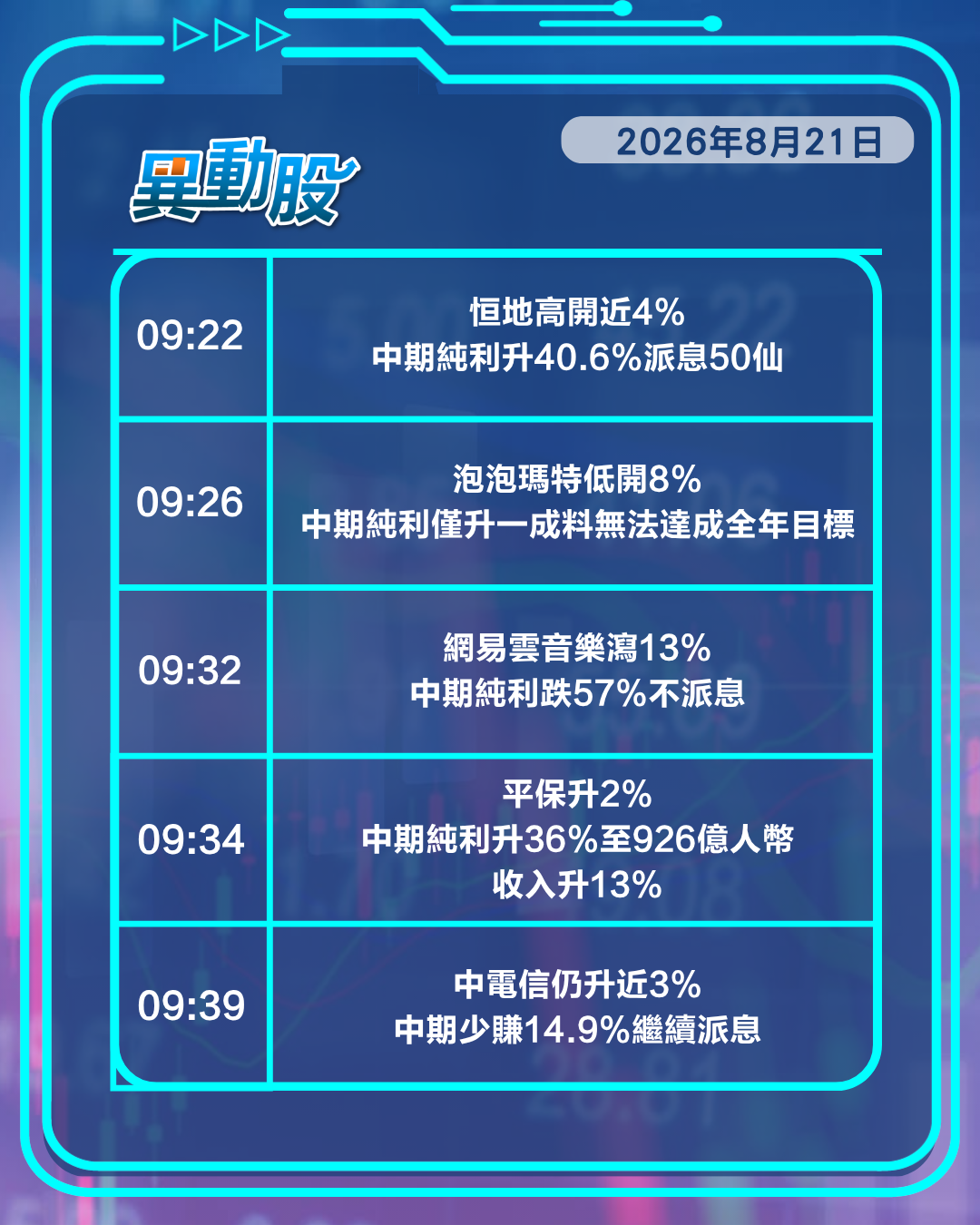 異動精選 | 阿里績後虎頭蛇尾股價逆市跌，泡瑪料難達全年目標股價插水