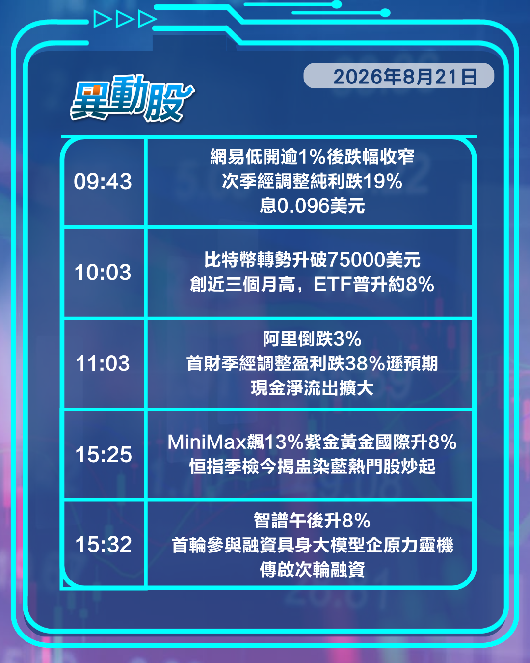 異動精選 | 阿里績後虎頭蛇尾股價逆市跌，泡瑪料難達全年目標股價插水