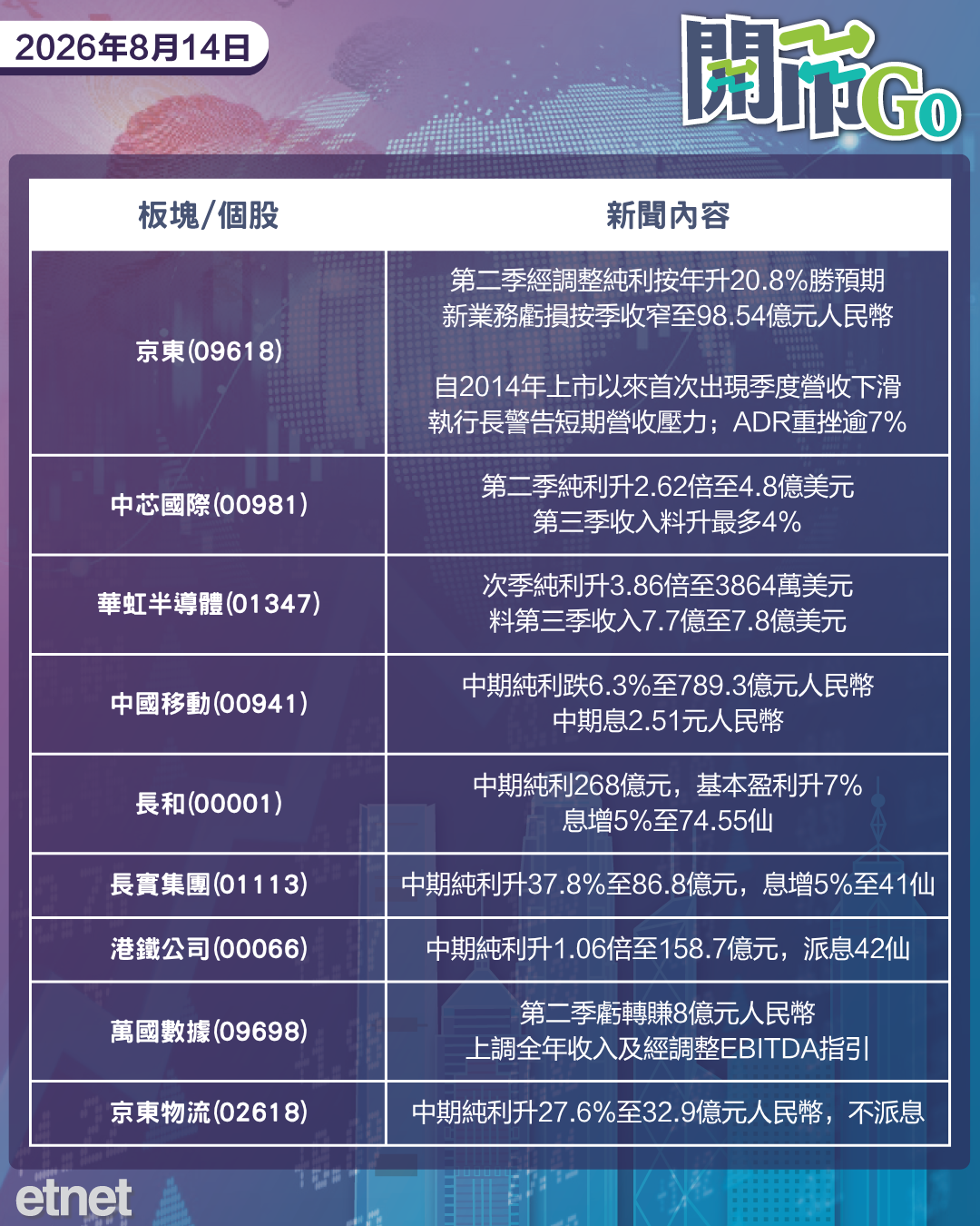 開市Go | 美9月加息觀點分化,中芯華虹盈利倍增,京東季收罕見下滑 開市Go | 美9月加息觀點分化,中芯華虹盈利倍增,京東季收罕見下滑