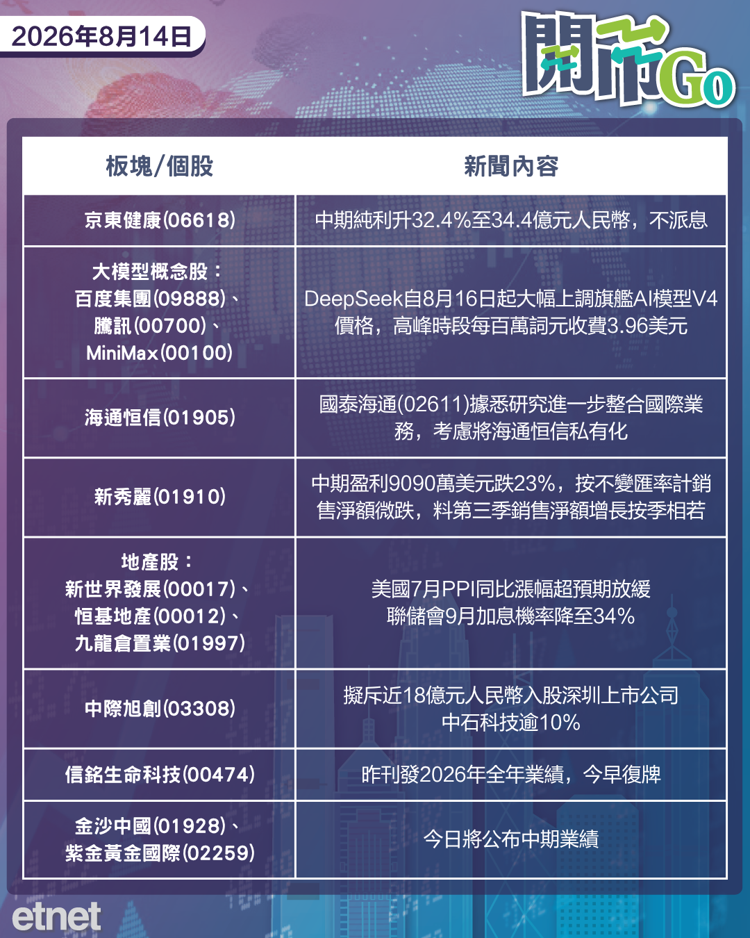 開市Go | 美9月加息觀點分化,中芯華虹盈利倍增,京東季收罕見下滑 開市Go | 美9月加息觀點分化,中芯華虹盈利倍增,京東季收罕見下滑