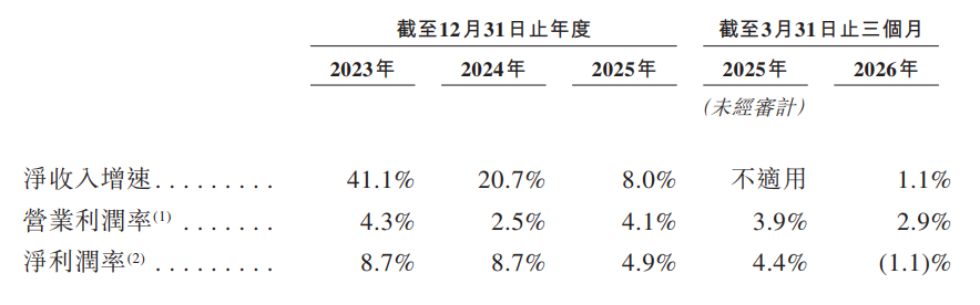 【新股上市】SHEIN赴港招股一波三折估值盈利大不如前，專家籲謹慎入飛