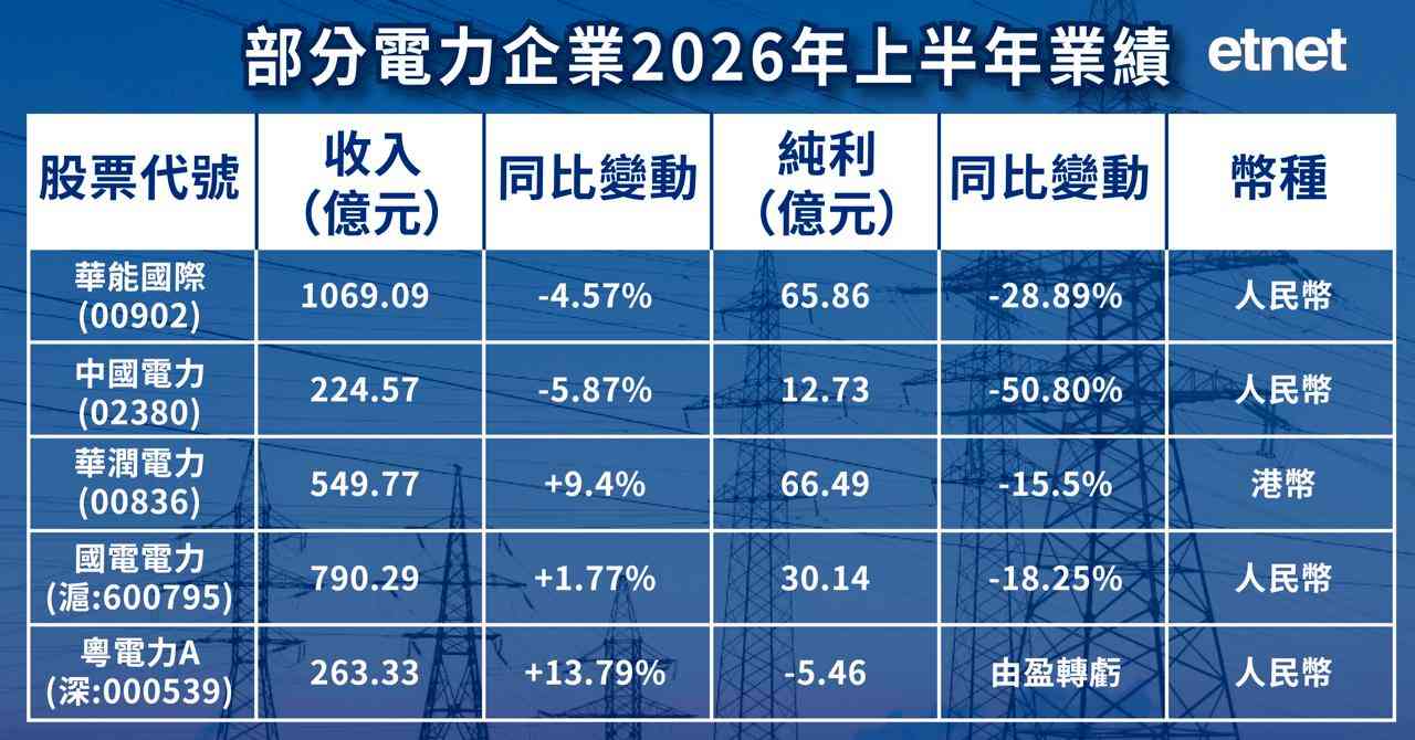 火電股遇多重壓力龍頭業績大走樣，煤電江山漸失出路在何方？