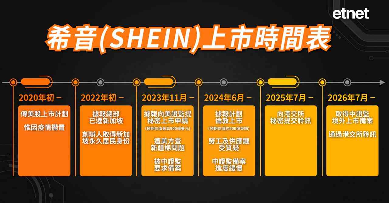 【新股上市】SHEIN赴港招股一波三折估值盈利大不如前，專家籲謹慎入飛