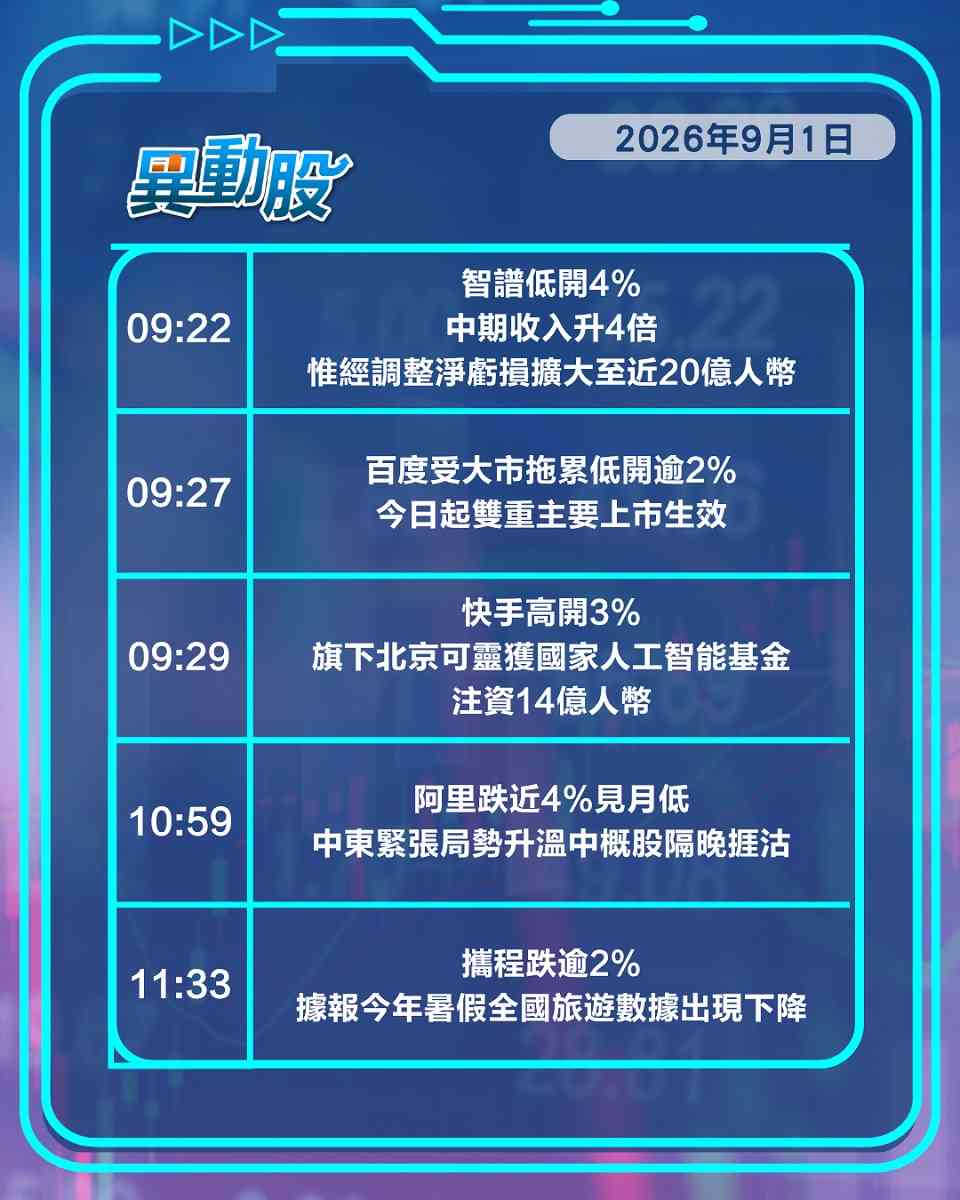 異動精選 | 智譜業績喜憂參半股價反覆，SHEIN首掛急插後有支持