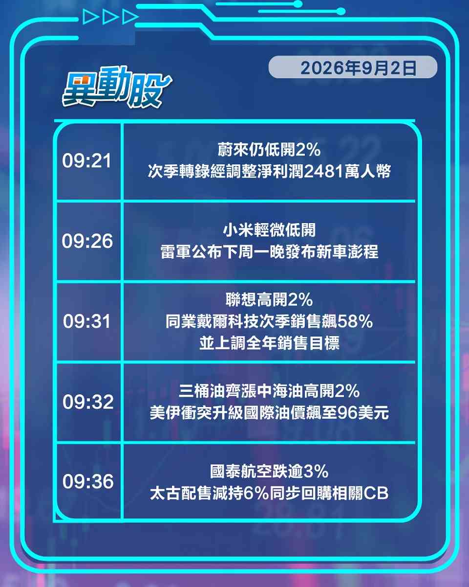 異動精選 | 成本疑慮拖累車股齊挫，長債息飆升券商金礦股走低