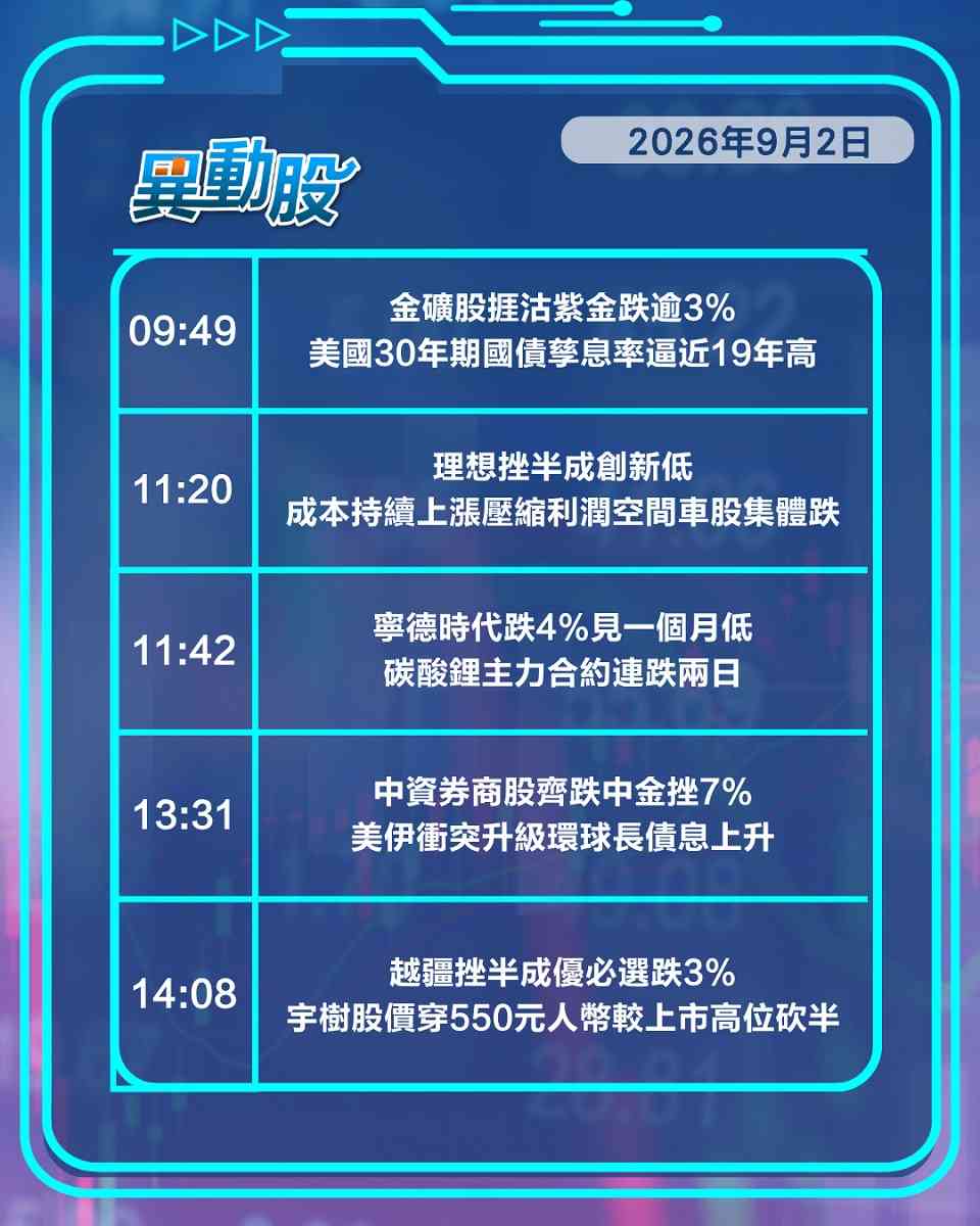 異動精選 | 成本疑慮拖累車股齊挫，長債息飆升券商金礦股走低