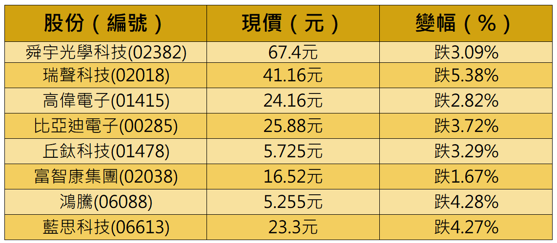 異動股 | 蘋概股跌舜宇挫3%，蘋果新機發布前小米華為搶推摺屏手機