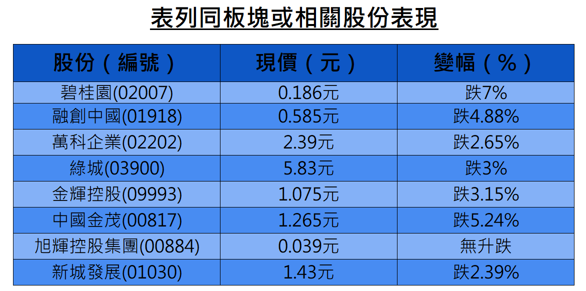 異動股 | 碧桂園挫7%融創金茂跌半成，據報內房發行強制可轉債遭拒備案