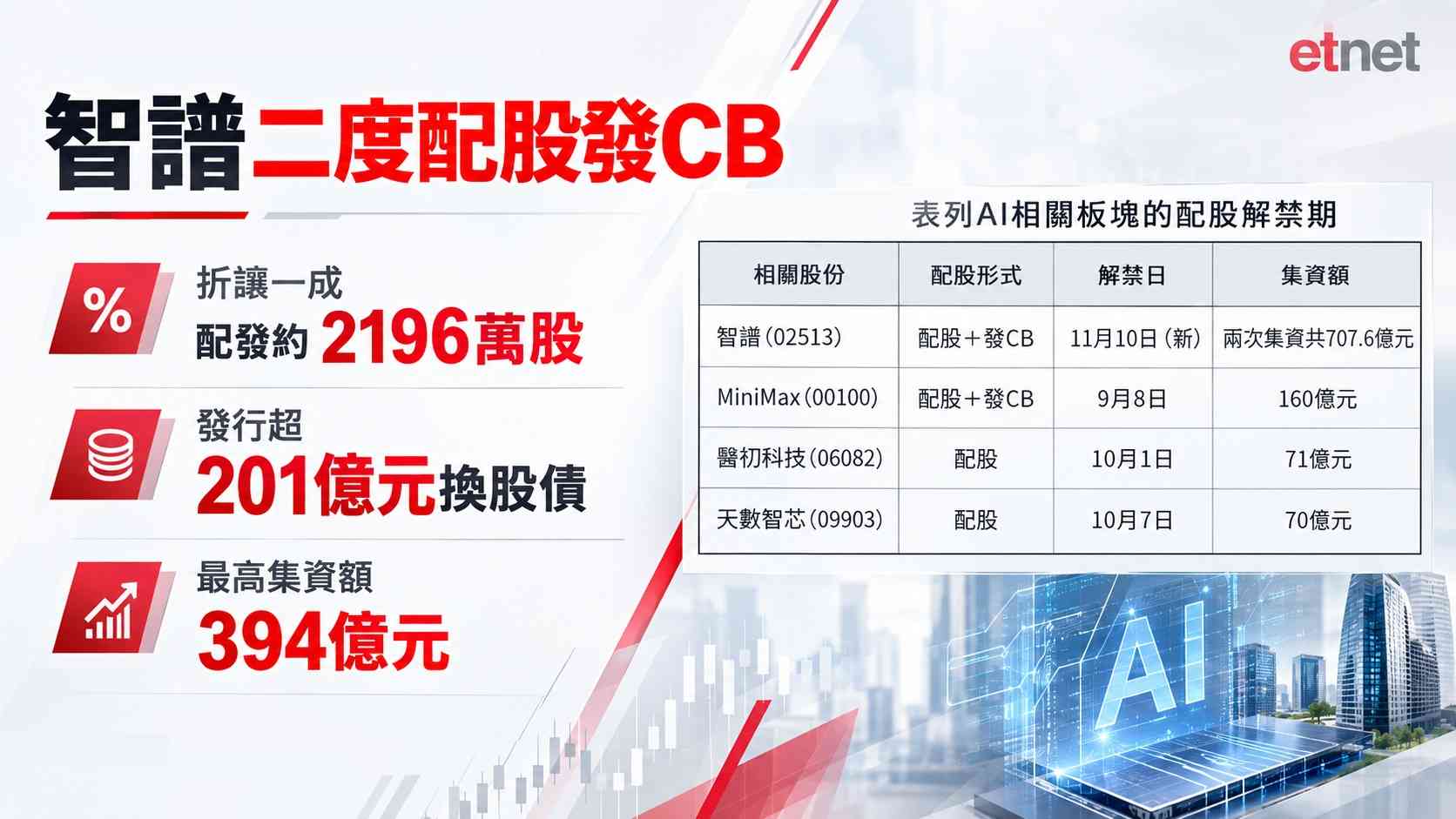 午市前瞻 | 25000關成好淡分水嶺，AI板塊融資潮料湧至宜忍手
