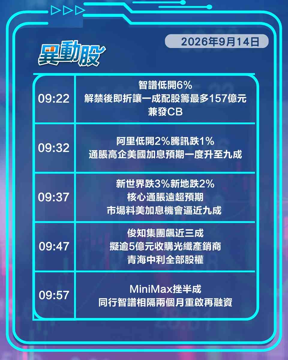 異動精選 | 智譜相隔兩月再融資股價急挫，息魔襲來拖累地產科網股