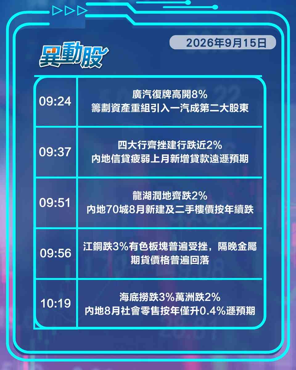 異動精選 | 內地信貸疲弱內銀股捱挫，廣汽重組引入一汽復牌上衝