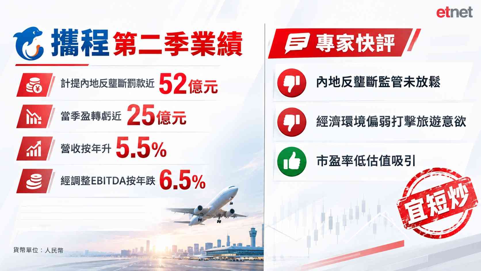 午市前瞻 | 恒指料已反映加息預期,攜程消化天價罰款惟基本面未改善僅宜短炒 午市前瞻 | 恒指料已反映加息預期,攜程消化天價罰款惟基本面未改善僅宜短炒