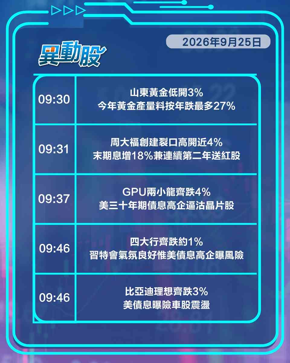 異動精選 | 美債息高企累跌科網股，北京推現房銷售內房股應聲回落