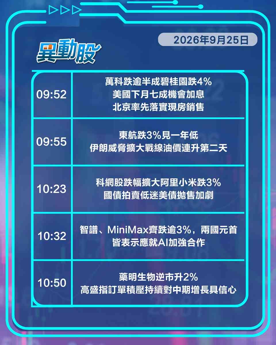 異動精選 | 美債息高企累跌科網股，北京推現房銷售內房股應聲回落
