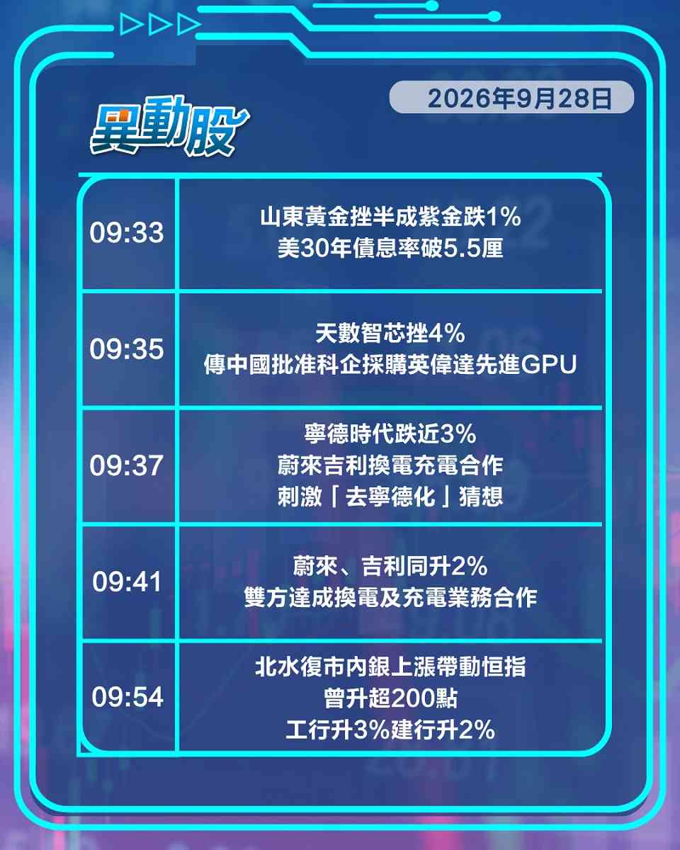 異動精選 | 蔚來吉利換電「去寧德化」寧王挫，內地准購英偉達晶片GPU兩小龍急跌