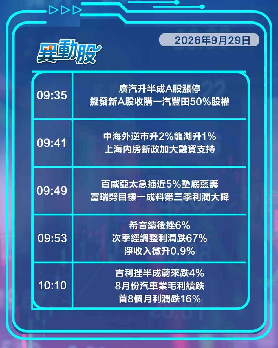 異動精選 | 康方生物獲阿斯利康間接加持股價飆，希音經調整淨利腰斬股價瀉