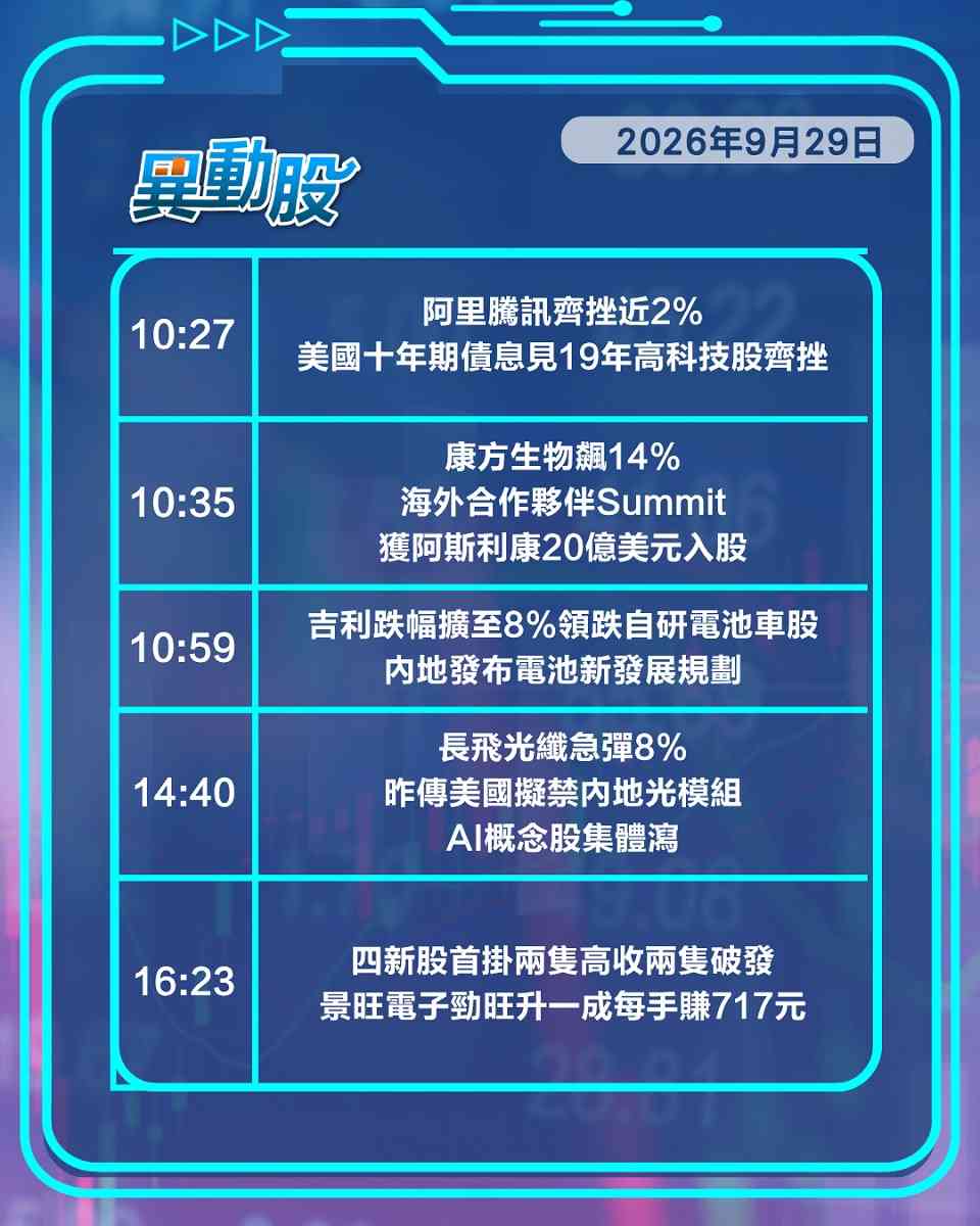 異動精選 | 康方生物獲阿斯利康間接加持股價飆，希音經調整淨利腰斬股價瀉