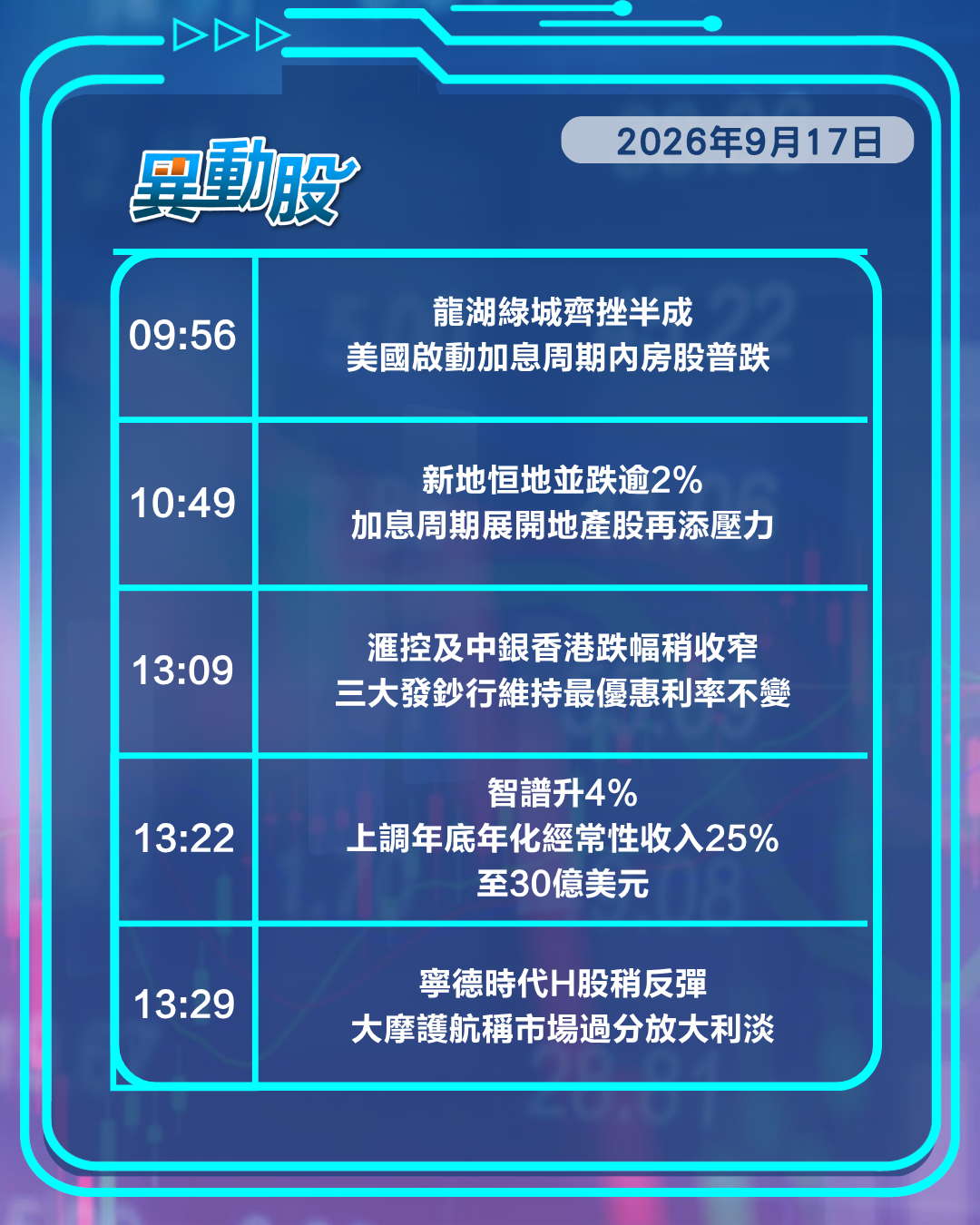 異動精選 | 大摩護航寧王守500元關 智譜上調指引股價連彈兩日