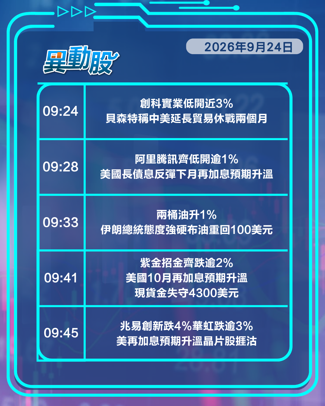異動精選 | 中美經貿談判成果失望出口股承壓，美債息油價高企科網晶片全線受挫