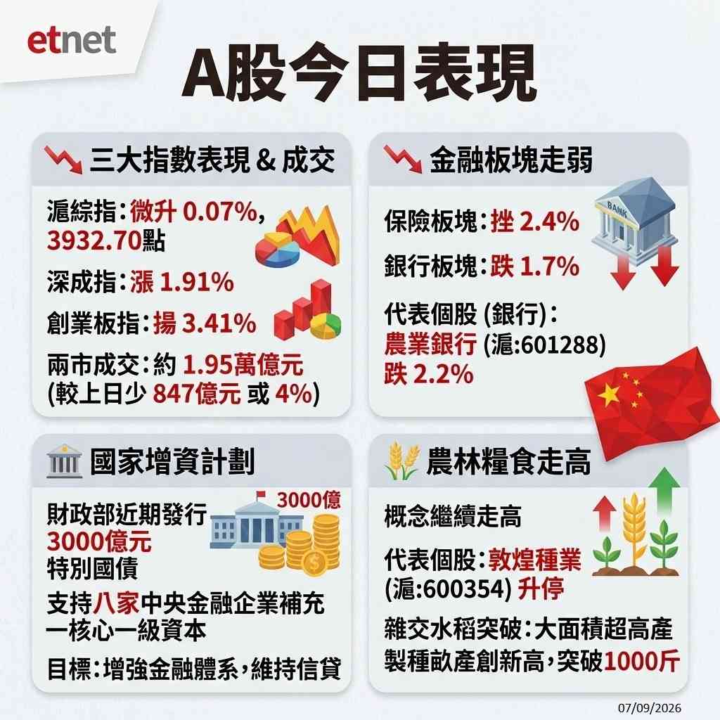 Ａ股行情 | 滬綜指收升0.07%，金融股弱，兩市成交不足2萬億