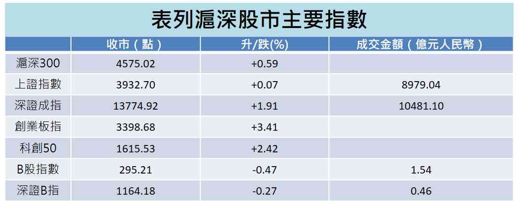 Ａ股行情 | 滬綜指收升0.07%，金融股弱，兩市成交不足2萬億