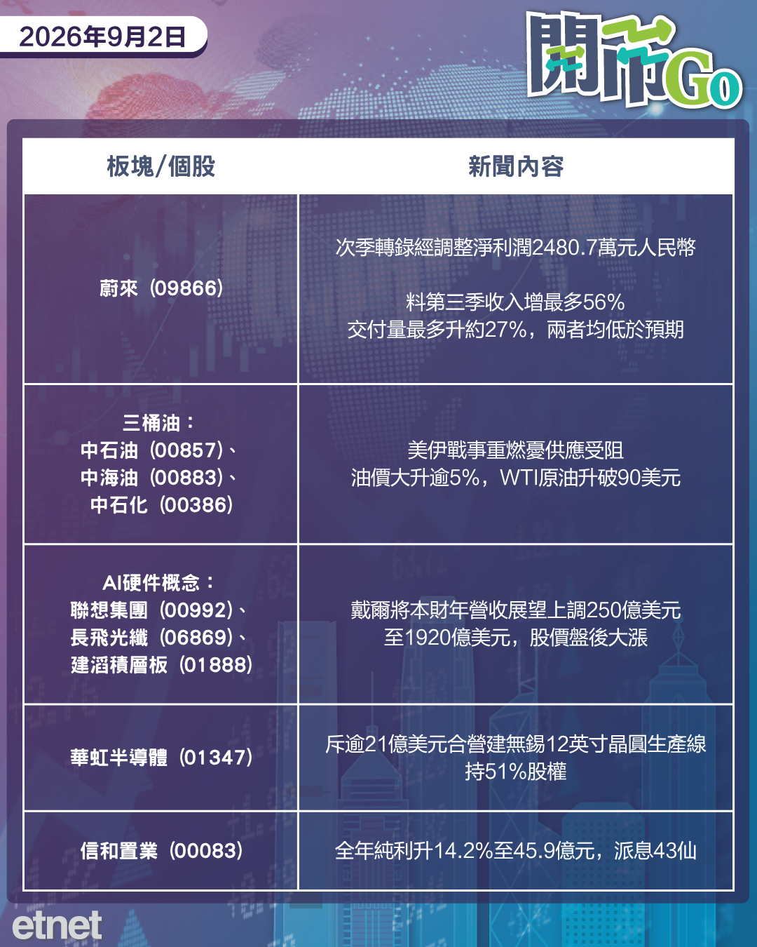 開市Go | 美伊衝突升級油價破90美元，華爾街發美元穩定幣，蔚來指引遜預期