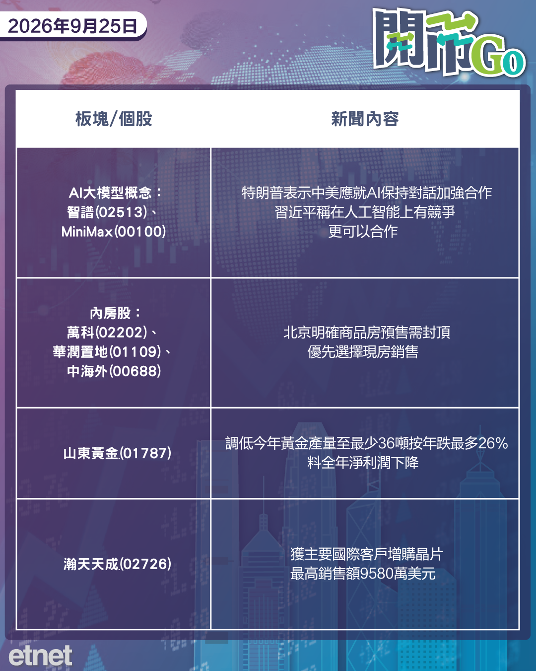 開市Go | 習特會氣氛良好,中美討論AI議題,美長債息創逾20年新高 開市Go | 習特會氣氛良好,中美討論AI議題,美長債息創逾20年新高