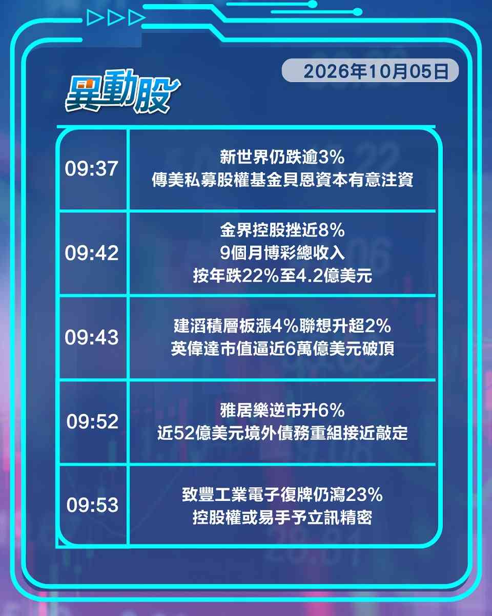 異動精選 | 新世界傳獲注資惟股價走頹，大市成交不足千億AI硬件股淡市走高