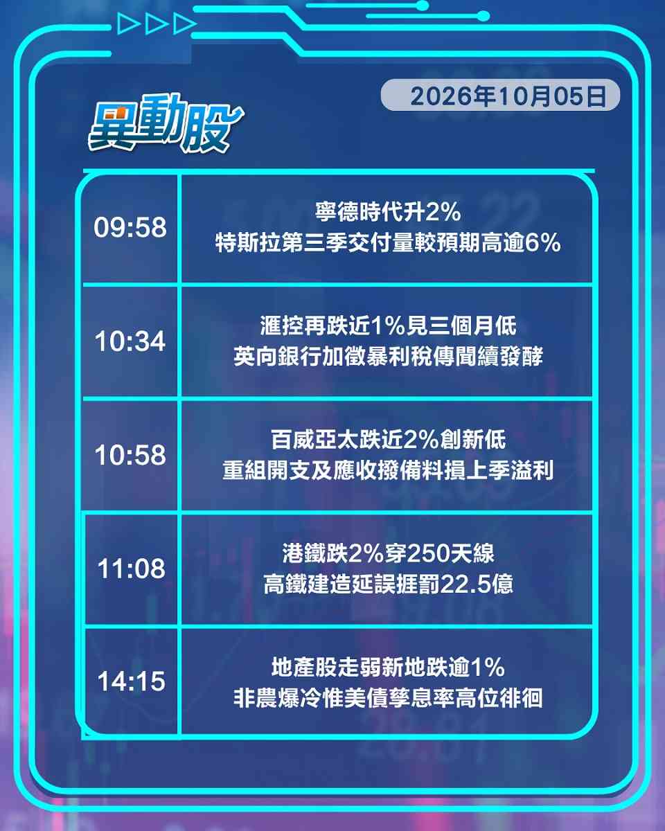 異動精選 | 新世界傳獲注資惟股價走頹，大市成交不足千億AI硬件股淡市走高