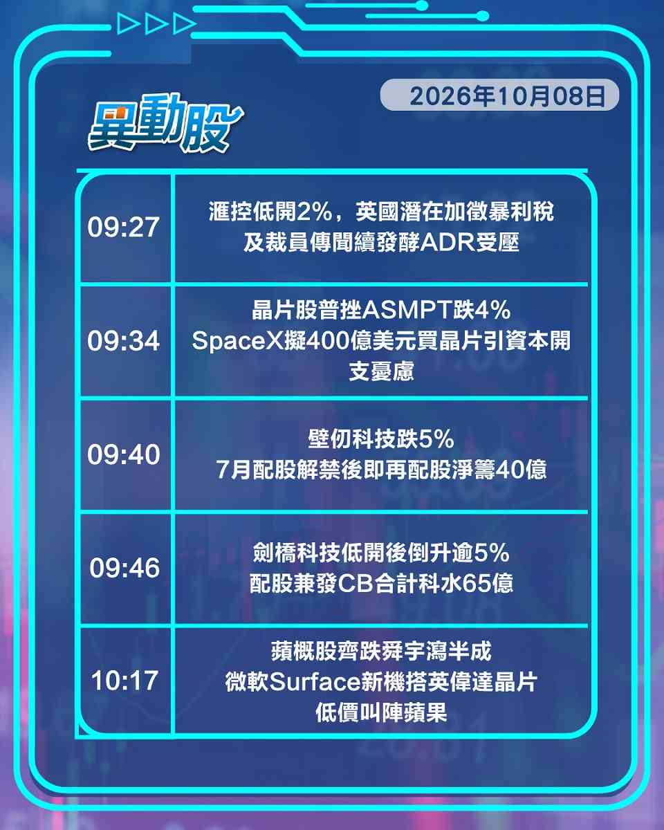 異動精選 | 不利消息浪接浪滙控續尋底，北水歸隊熱炒板塊全線插