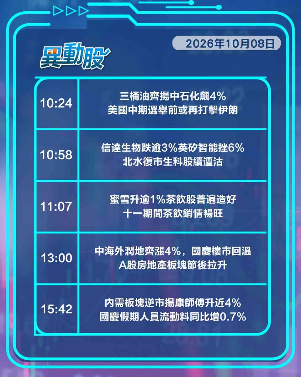 異動精選 | 不利消息浪接浪滙控續尋底，北水歸隊熱炒板塊全線插