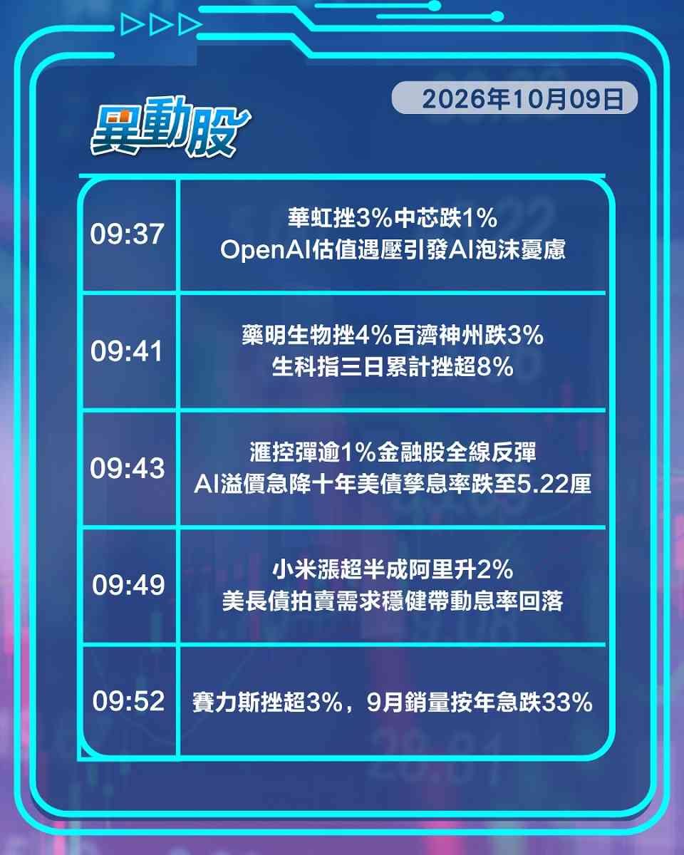 異動精選 | 小米新車銷情俏帶動股價飆，OpenAI估值遇壓拖累晶片股低走