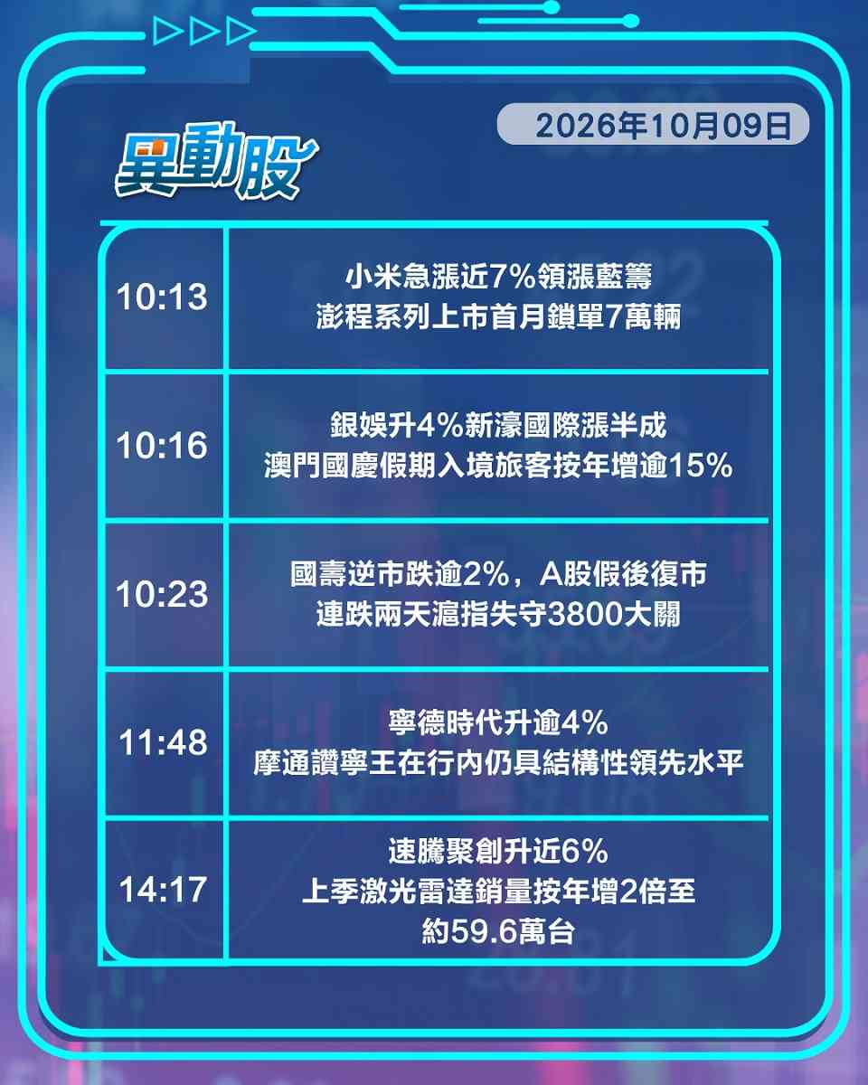 異動精選 | 小米新車銷情俏帶動股價飆，OpenAI估值遇壓拖累晶片股低走