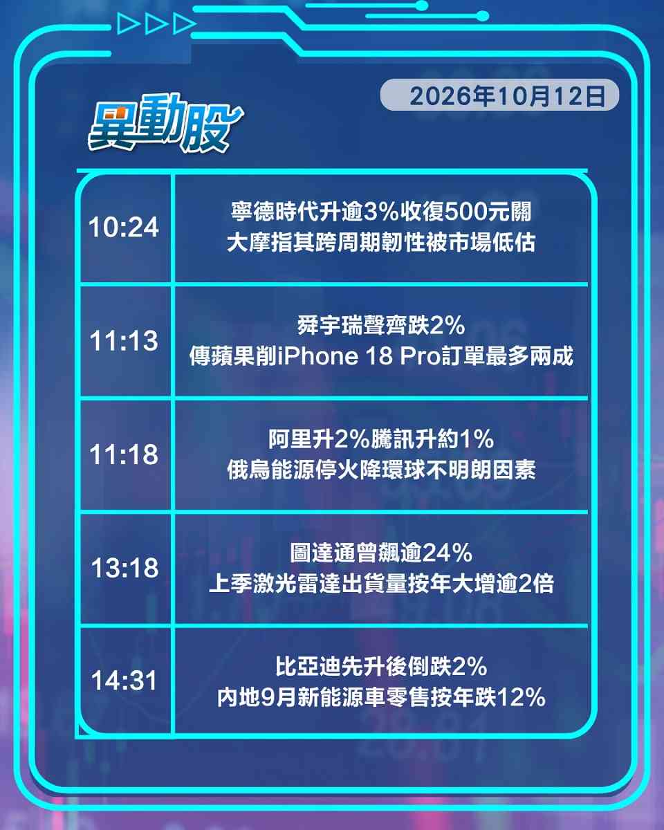 異動精選 | 中國輸歐混能汽車減半車企先升後回，德昌盈利料跌六成股價瀉