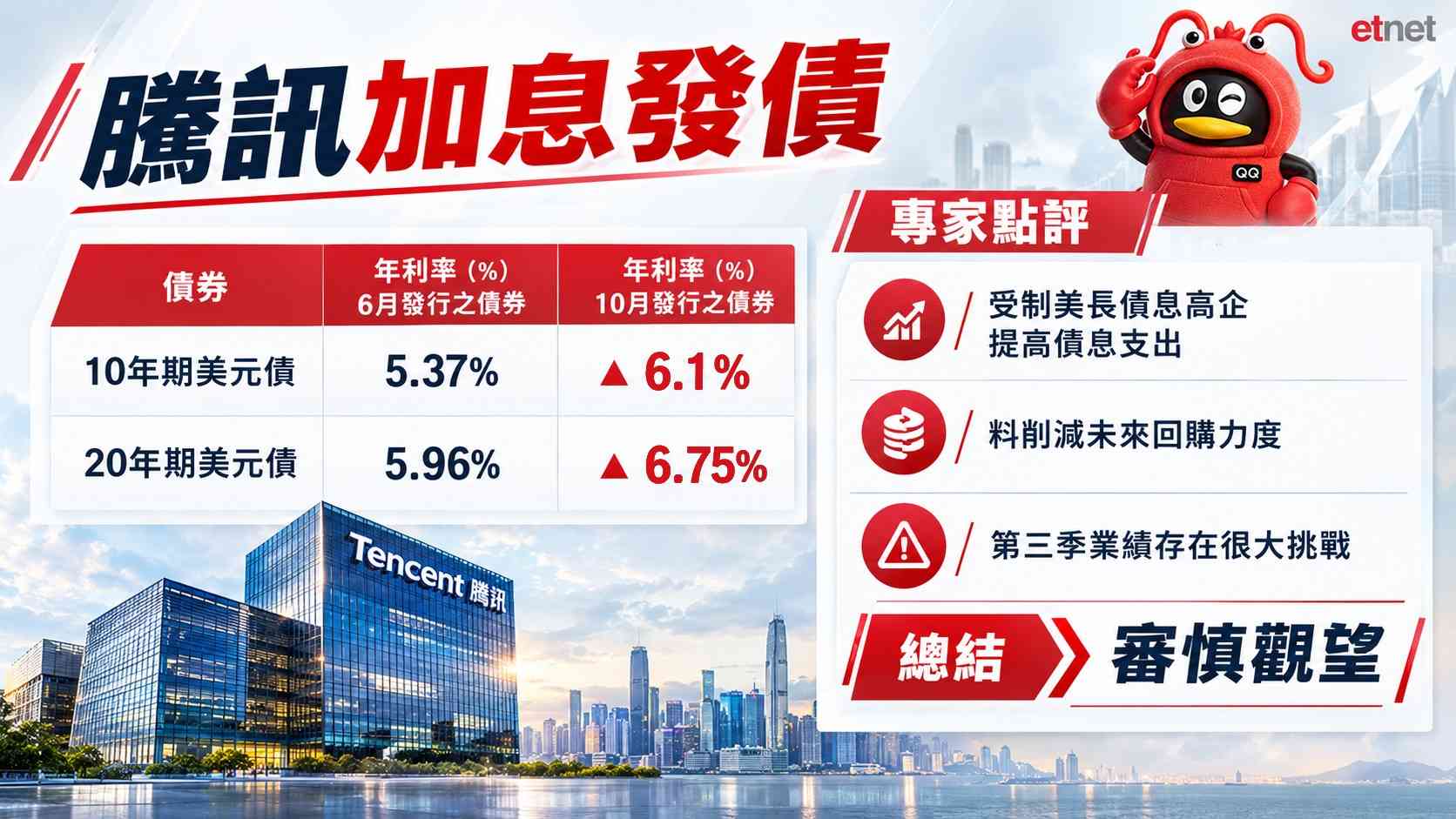 午市前瞻 | 港股成功止跌但仍欠彈力,騰訊加息發債潛藏一利淡因素 午市前瞻 | 港股成功止跌但仍欠彈力,騰訊加息發債潛藏一利淡因素