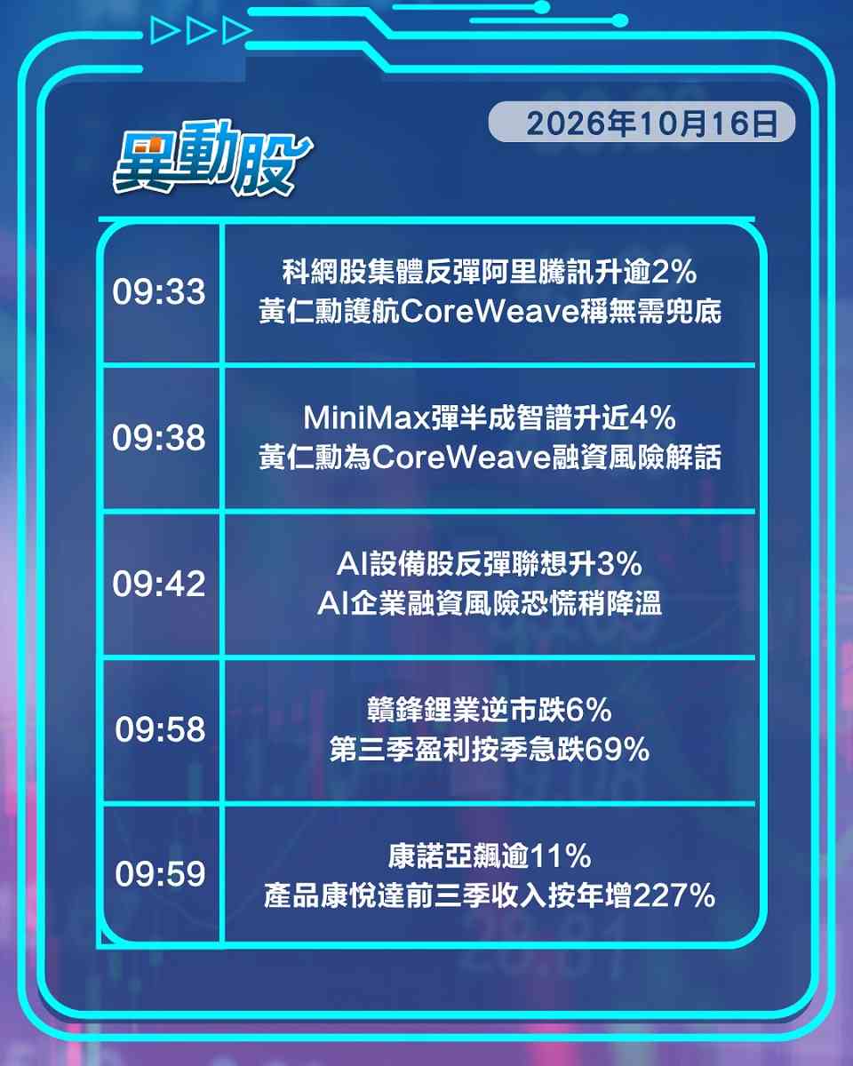 異動精選 | 黃仁勳拆彈AI融資危機硬件股反彈，生科股獲政策呵護股價上揚