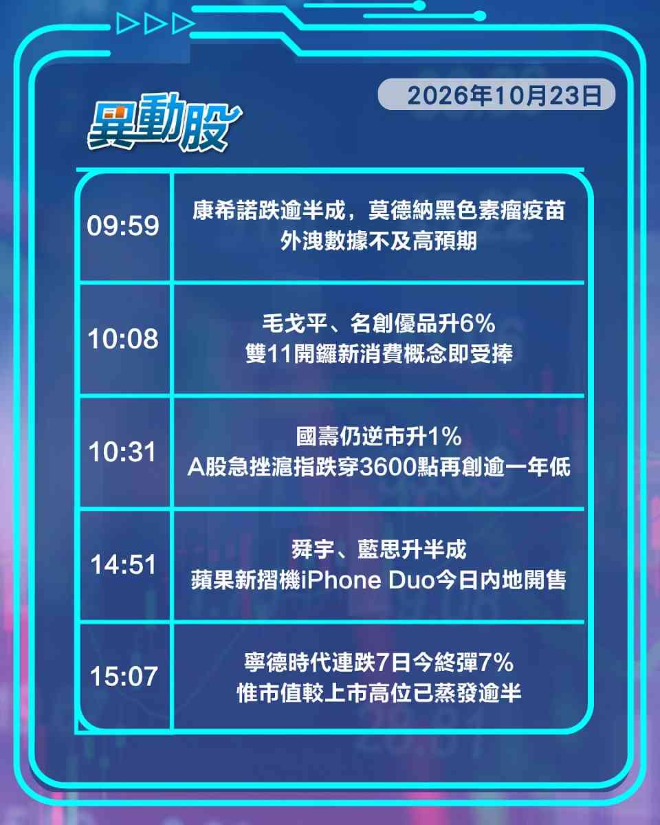 異動精選 | 寧德時代連跌7日終反彈，資本開支風險發酵阿里未返百元