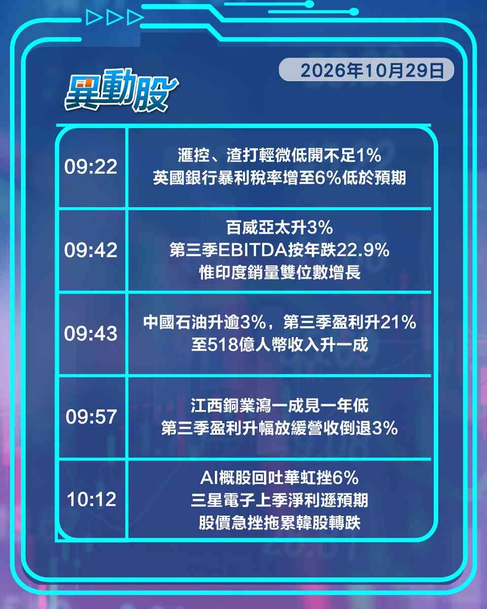 異動精選 | 內銀逆市升建行工行齊破頂，新東方業績遜預期股價跳水